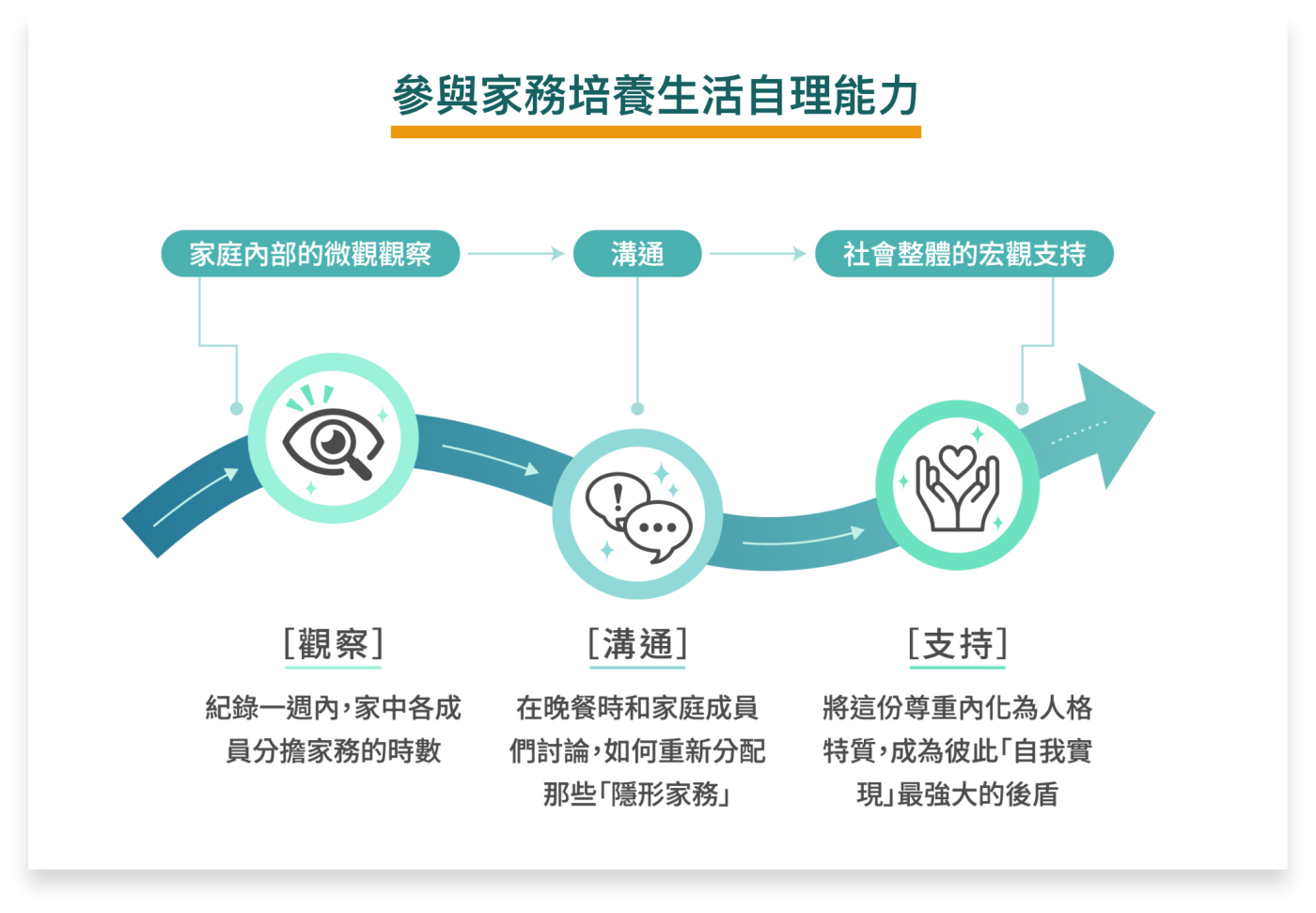 參與家務培養生活自理能力流程圖：由「家庭內部的微觀觀察」經「溝通」到「社會整體的宏觀支持」。［觀察］紀錄一週內，家中各成員分擔家務的時數；［溝通］在晚餐時和家庭成員們討論，如何重新分配那些「隱形家務」；［支持］將這份尊重內化為人格特質，成為彼此「自我實現」最強大的後盾。