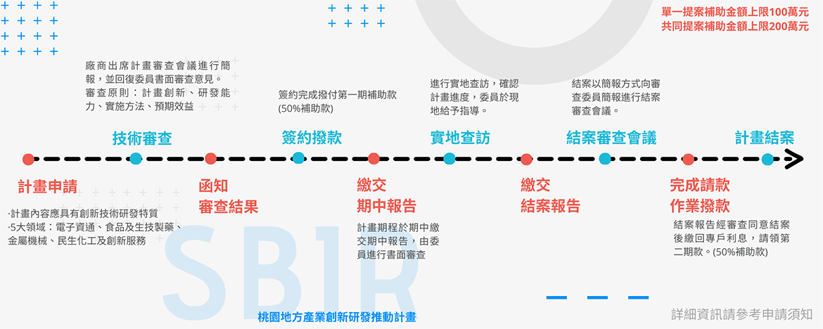 桃園市113年地方產業創新研發推動計畫(地方型SBIR)